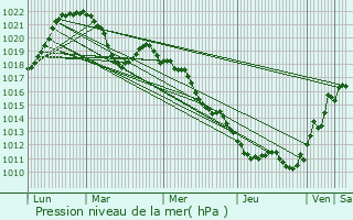 Graphe de la pression atmosphrique prvue pour Crempigny-Bonnegute