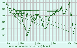 Graphe de la pression atmosphrique prvue pour Villemoirieu