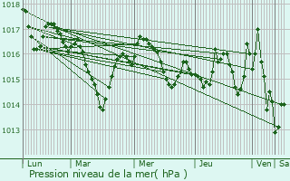 Graphe de la pression atmosphrique prvue pour Rouffilhac