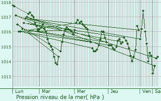 Graphe de la pression atmosphrique prvue pour Lentillac-du-Causse