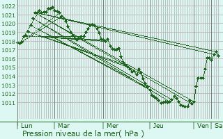 Graphe de la pression atmosphrique prvue pour Vougy