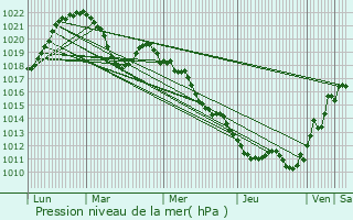 Graphe de la pression atmosphrique prvue pour Thusy