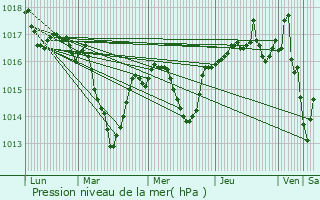 Graphe de la pression atmosphrique prvue pour Charvieu-Chavagneux