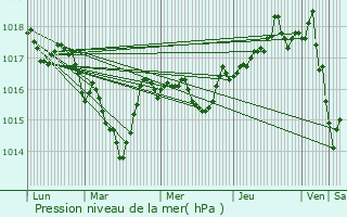 Graphe de la pression atmosphrique prvue pour Tenay