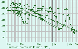 Graphe de la pression atmosphrique prvue pour Lassur