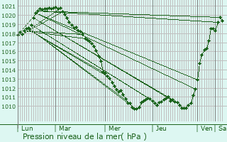 Graphe de la pression atmosphrique prvue pour Ay