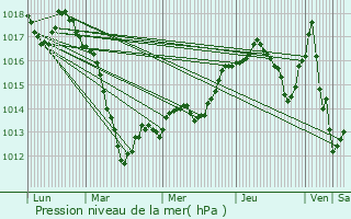 Graphe de la pression atmosphrique prvue pour Niederbronn-les-Bains