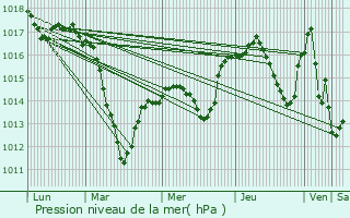 Graphe de la pression atmosphrique prvue pour Wolfgantzen