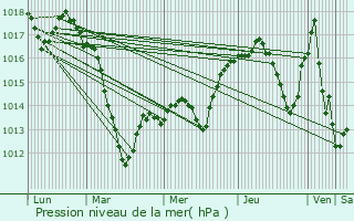 Graphe de la pression atmosphrique prvue pour Dossenheim-Kochersberg