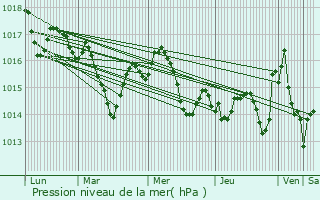 Graphe de la pression atmosphrique prvue pour Plaisance-du-Touch