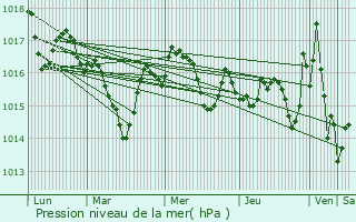 Graphe de la pression atmosphrique prvue pour Caniac-du-Causse