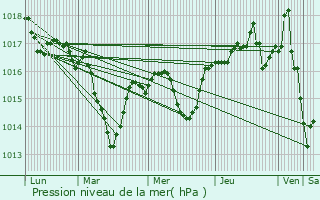 Graphe de la pression atmosphrique prvue pour Saint-Jean-de-Bournay