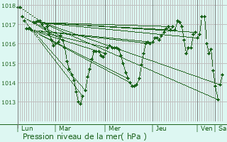 Graphe de la pression atmosphrique prvue pour Ampuis