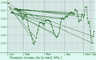 Graphe de la pression atmosphrique prvue pour Vienne