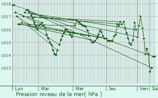 Graphe de la pression atmosphrique prvue pour Jayac