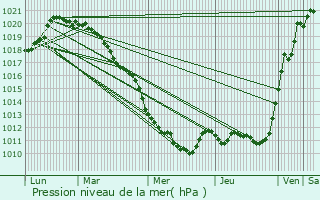 Graphe de la pression atmosphrique prvue pour Noisy-le-Sec