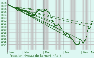 Graphe de la pression atmosphrique prvue pour Lorgues