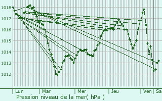 Graphe de la pression atmosphrique prvue pour Hirschland