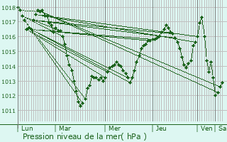 Graphe de la pression atmosphrique prvue pour Fort-Louis