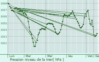 Graphe de la pression atmosphrique prvue pour Pfastatt