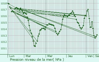 Graphe de la pression atmosphrique prvue pour Reguisheim