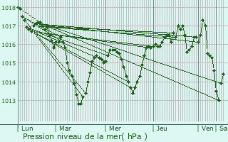 Graphe de la pression atmosphrique prvue pour La Mulatire