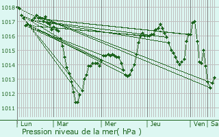 Graphe de la pression atmosphrique prvue pour Munwiller