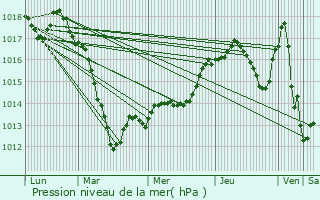 Graphe de la pression atmosphrique prvue pour Sarralbe