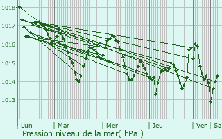 Graphe de la pression atmosphrique prvue pour Vigueron