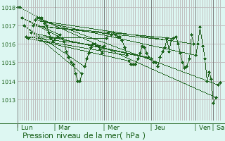 Graphe de la pression atmosphrique prvue pour Proissans