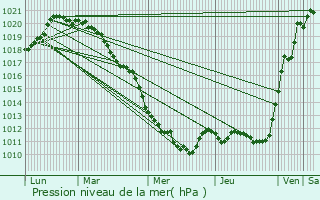 Graphe de la pression atmosphrique prvue pour Crteil