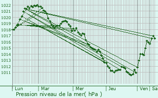 Graphe de la pression atmosphrique prvue pour La Roche-sur-Foron