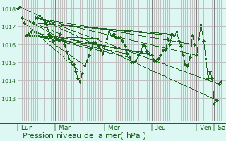 Graphe de la pression atmosphrique prvue pour Le Lardin-Saint-Lazare