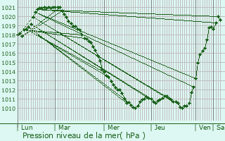 Graphe de la pression atmosphrique prvue pour Baye