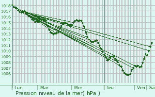 Graphe de la pression atmosphrique prvue pour Saint-Mandrier-sur-Mer