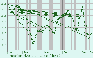 Graphe de la pression atmosphrique prvue pour Bischheim