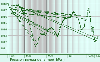 Graphe de la pression atmosphrique prvue pour Dalhunden