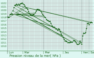 Graphe de la pression atmosphrique prvue pour Les Gets