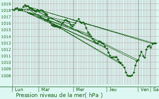 Graphe de la pression atmosphrique prvue pour Caumont-sur-Durance