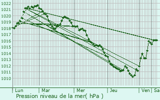 Graphe de la pression atmosphrique prvue pour Marlens