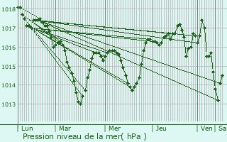 Graphe de la pression atmosphrique prvue pour Saint-Romain-en-Gier