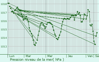 Graphe de la pression atmosphrique prvue pour Charbonnires-les-Bains