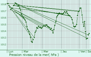 Graphe de la pression atmosphrique prvue pour Saint-Blaise-la-Roche