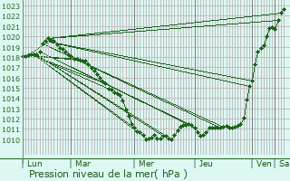 Graphe de la pression atmosphrique prvue pour Forges-les-Eaux