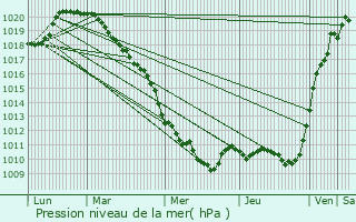 Graphe de la pression atmosphrique prvue pour Fismes