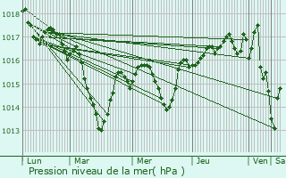 Graphe de la pression atmosphrique prvue pour Villars-les-Dombes
