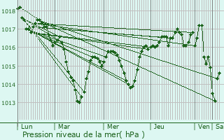 Graphe de la pression atmosphrique prvue pour Civrieux