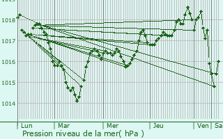 Graphe de la pression atmosphrique prvue pour Bellecombe