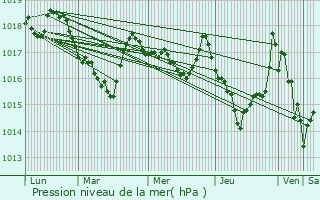 Graphe de la pression atmosphrique prvue pour Comus