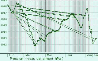 Graphe de la pression atmosphrique prvue pour Petite-Rosselle